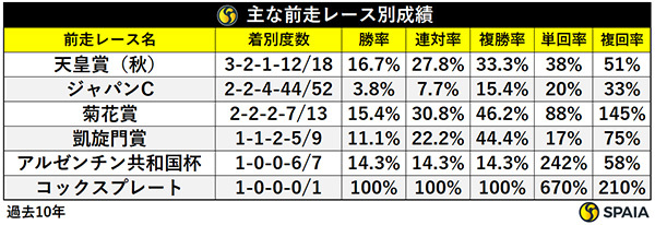 前走レース別成績,ⒸSPAIA