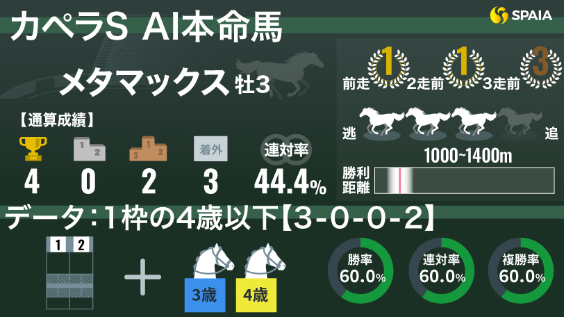 【カペラS】「1枠」大活躍のレース傾向に合致　AIの本命は連勝中の3歳馬メタマックス