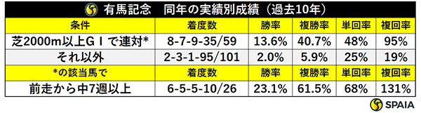 有馬記念　同年の実績別成績（過去10年）,ⒸSPAIA