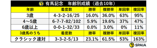 有馬記念　年齢別成績（過去10年）,ⒸSPAIA