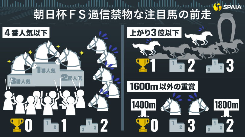 【朝日杯FS】「前走マイル以外の重賞組」は苦戦傾向　データで導く「過信禁物の注目馬」