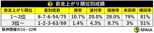 前走上がり順位別成績,ⒸSPAIA