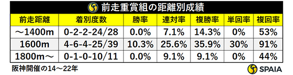 前走重賞組の距離別成績,ⒸSPAIA