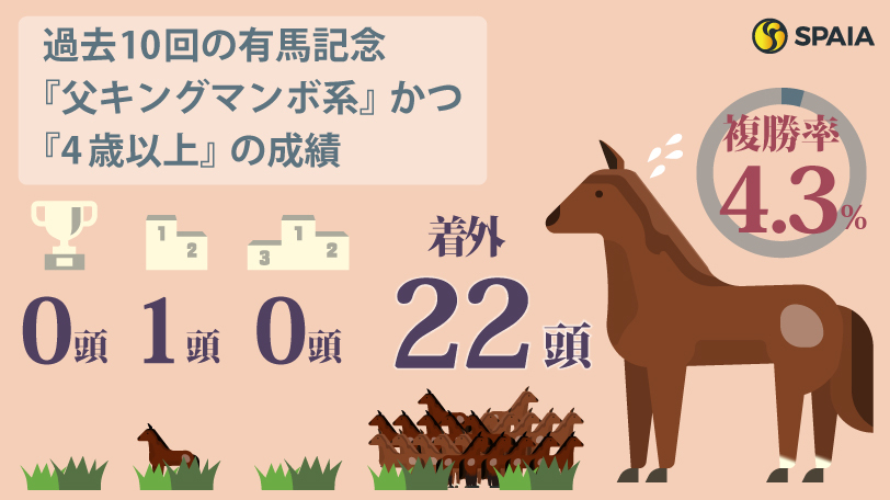 過去10回の有馬記念『父キングマンボ系』×『4歳以上』の成績,ⒸSPAIA