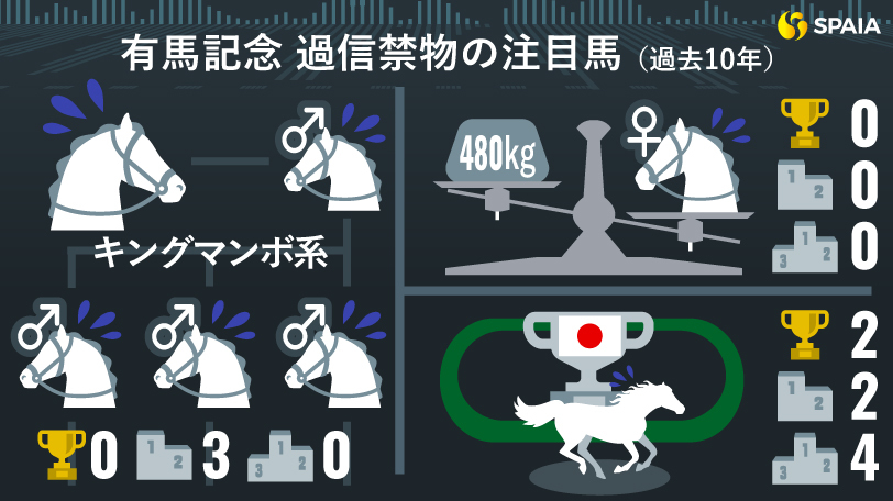 【有馬記念】前走ジャパンC組は近4年で馬券絡みなし　データで導く「過信禁物の注目馬」