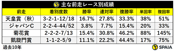 前走レース別成績,ⒸSPAIA