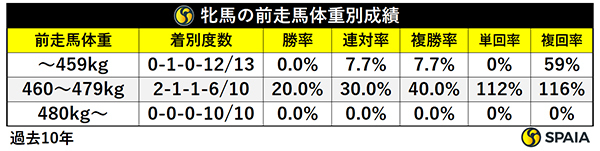 牝馬の前走馬体重別成績,ⒸSPAIA