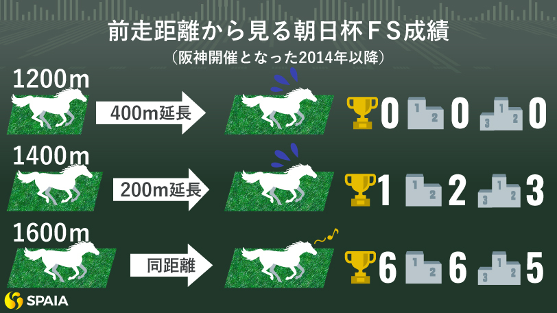 前走距離から見る朝日杯フューチュリティステークス成績,ⒸSPAIA