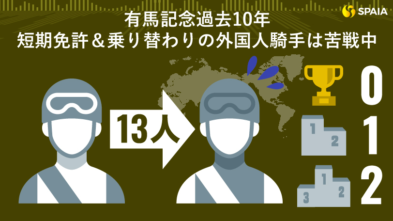 有馬記念（過去10年）、短期免許＆乗り替わりの外国人騎手は苦戦中,ⒸSPAIA