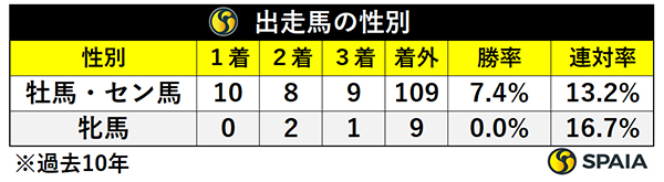 日経新春杯出走馬の性別,ⒸSPAIA