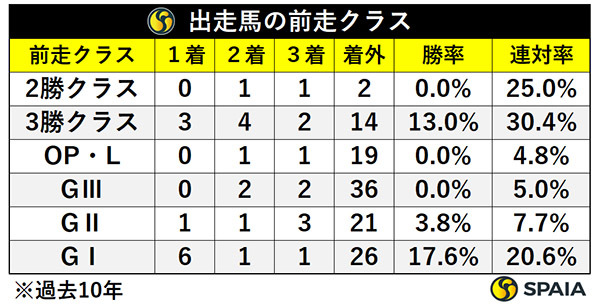 日経新春杯出走馬の前走クラス,ⒸSPAIA