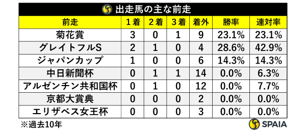 日経新春杯出走馬の主な前走,ⒸSPAIA