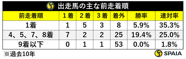 日経新春杯出走馬の前走着順,ⒸSPAIA