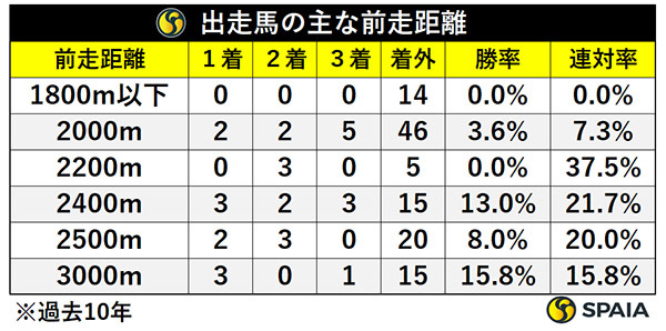 日経新春杯出走馬の前走距離,ⒸSPAIA