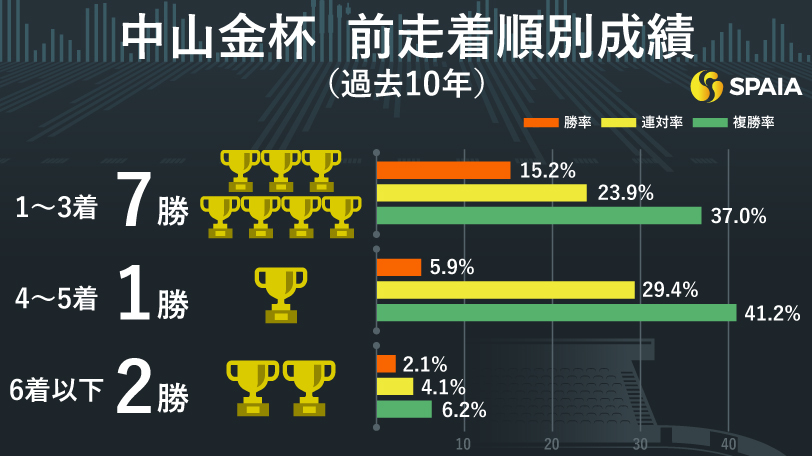 【中山金杯】前走着順を重視すべきレース　東大HCの本命はマイネルクリソーラ