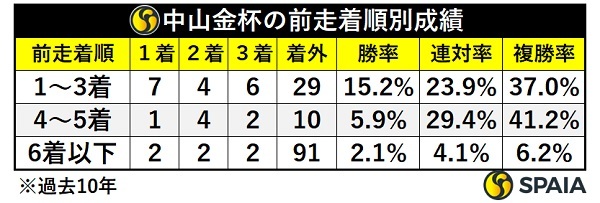 中山金杯の前走着順別成績,ⒸSPAIA