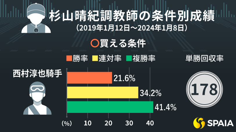 杉山晴紀調教師の条件別成績,ⒸSPAIA