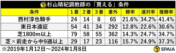 杉山調教師の「買える条件」,ⒸSPAIA