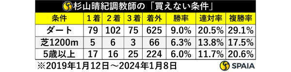 杉山調教師の「買えない条件」,ⒸSPAIA