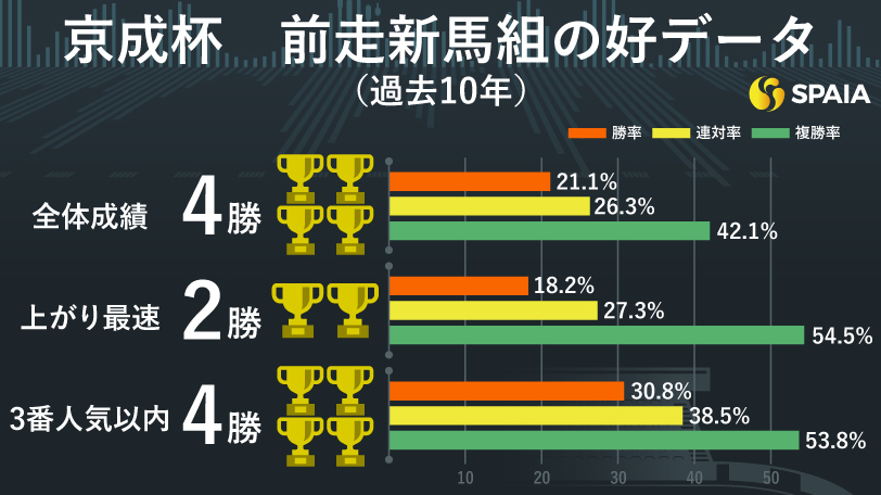 【京成杯】新馬勝ち馬も内容次第でいきなり通用　東大HCの本命はバードウォッチャー