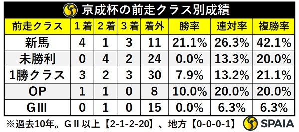 京成杯の前走クラス別成績,ⒸSPAIA