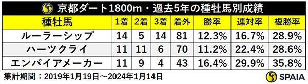 京都ダート1800m・過去5年の種牡馬別成績,ⒸSPAIA