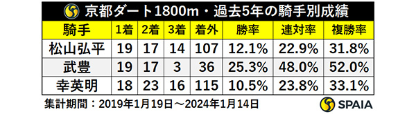 京都ダート1800m・過去5年の騎手別成績,ⒸSPAIA
