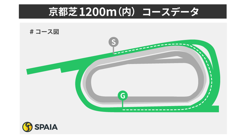 【シルクロードS】重賞でも内枠、逃げ先行を重視　東大HCが京都芝1200mを徹底検証