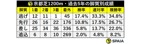 京都芝1200m・過去5年の脚質別成績,ⒸSPAIA