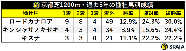 京都芝1200m・過去5年の種牡馬別成績,ⒸSPAIA