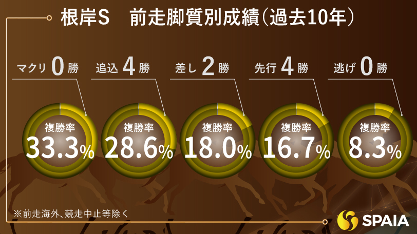 【根岸S】東京コース実績と前走の末脚を評価　東大HCの本命はタガノビューティー