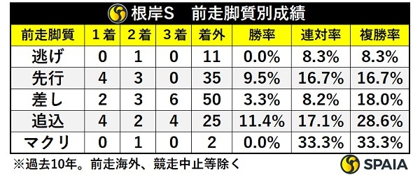 根岸Sの前走脚質別成績,ⒸSPAIA