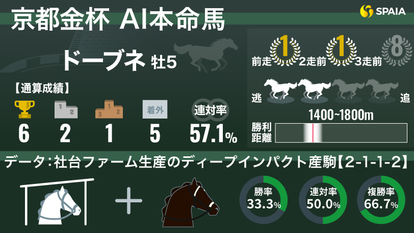 【京都金杯】「社台F生産のディープインパクト産駒」は複勝率66.7%　AIの本命はドーブネ