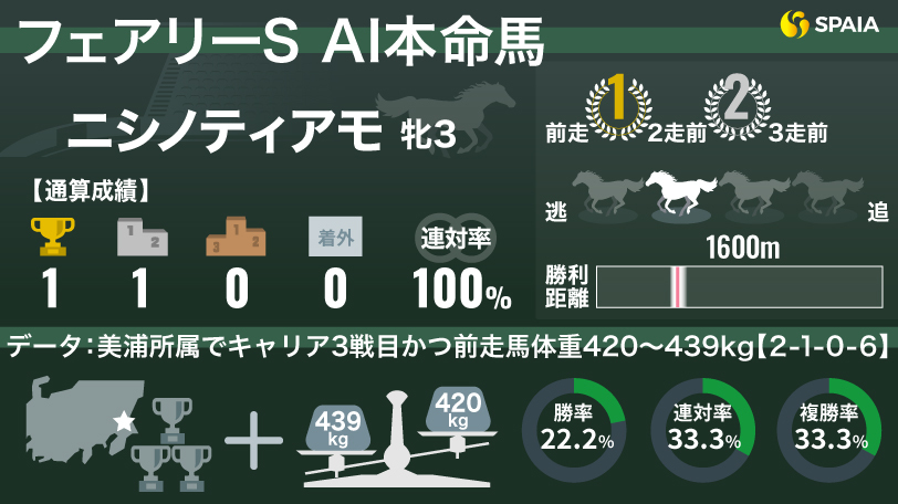 フェアリーステークス AI本命馬　ニシノティアモ,ⒸSPAIA