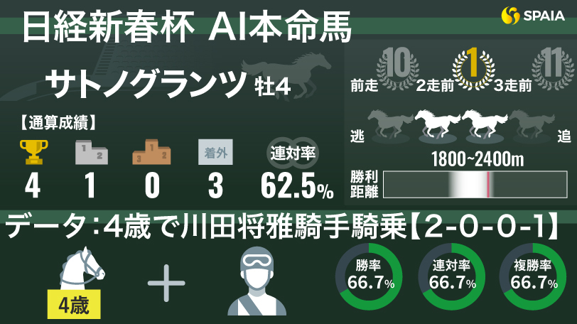 【日経新春杯】「4歳で川田将雅騎手騎乗」は勝率66.7%　AIの本命は実績上位サトノグランツ