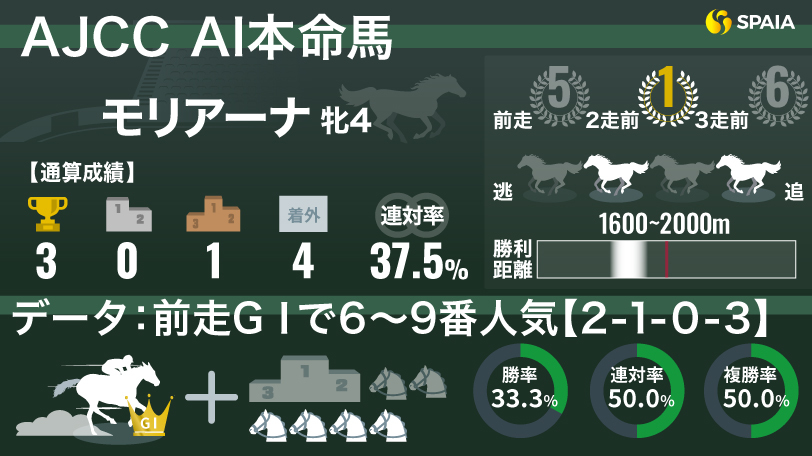 【AJCC】「前走GⅠで6〜9番人気」は単勝回収率700%超　AIの本命はモリアーナ