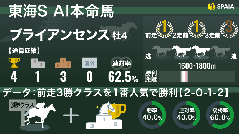 【東海S】「前走3勝クラスを1番人気で勝利」は勝率40.0%　AIは連勝中ブライアンセンスに期待