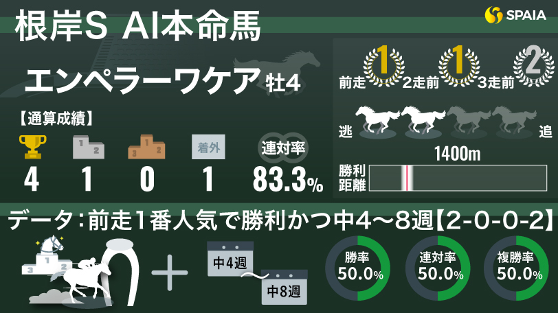 【根岸S】「前走1番人気勝ち×中4〜8週」は単勝回収率395%　AIの本命は4歳馬エンペラーワケア