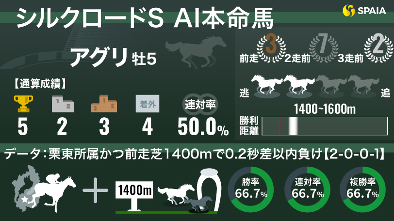 【シルクロードS】AIの本命は実績上位アグリ　勝率66.7%の好データが重賞2勝目をアシスト