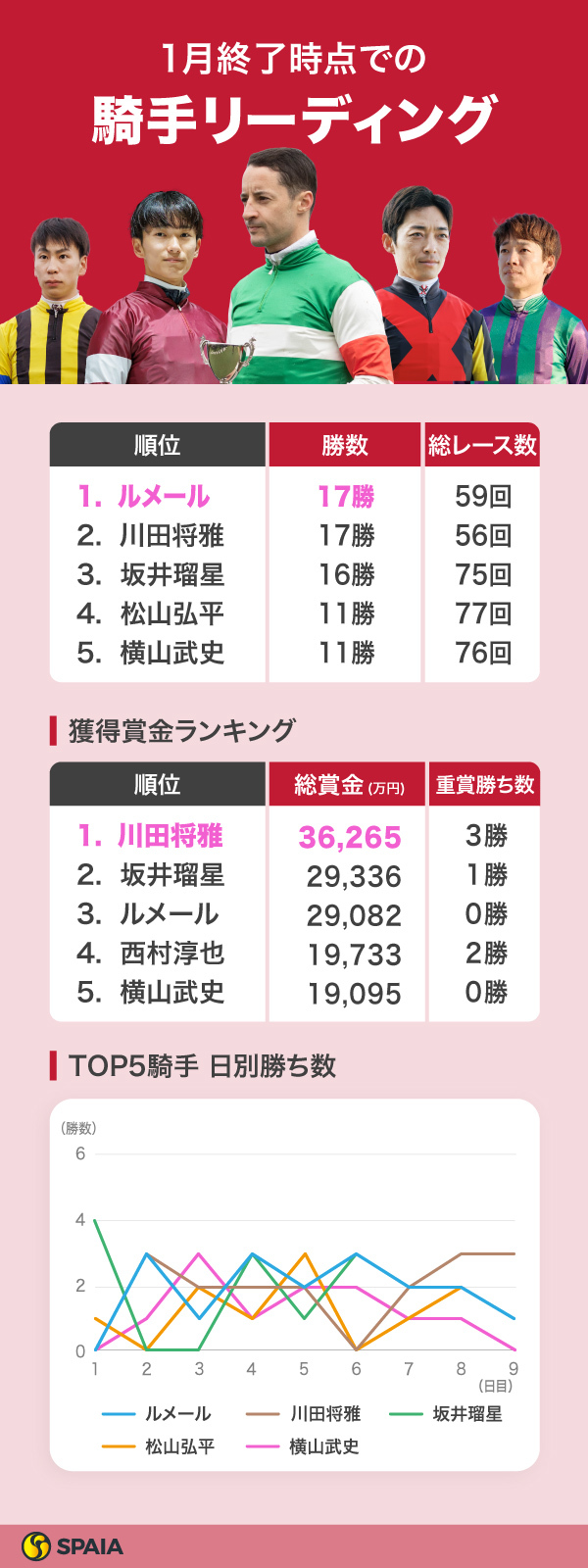 2024年1月終了時の騎手リーディングデータ,ⒸSPAIA（撮影：三木俊幸）