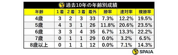 京都金杯の年齢別成績,ⒸSPAIA