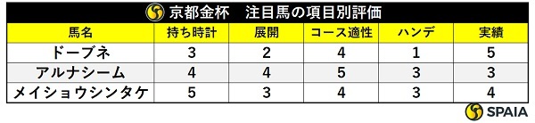 京都金杯注目馬の評価,ⒸSPAIA