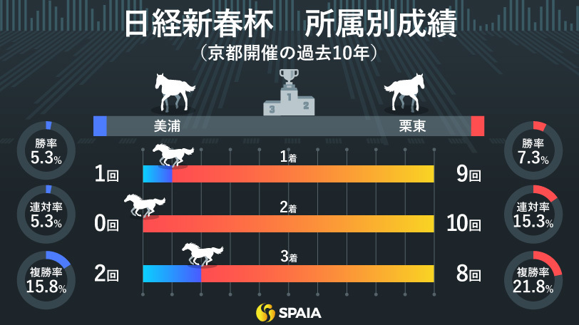 【日経新春杯】所属と種牡馬から好走馬を探し出す　京大競馬研の本命はヒンドゥタイムズ