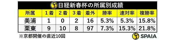 日経新春杯の所属別成績（京都開催時）,ⒸSPAIA