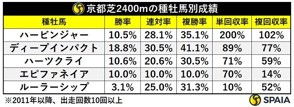 京都芝2400mの種牡馬別成績,ⒸSPAIA