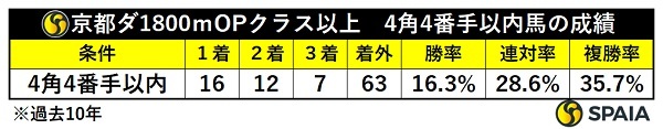 京都ダート1800mOPクラス以上、4角4番手以内の成績,ⒸSPAIA