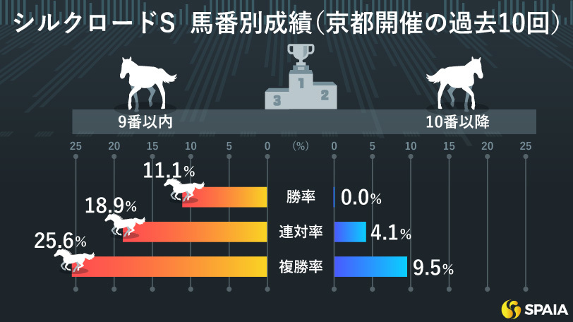 【シルクロードS】前走着順と馬番から好走馬を分析　京大競馬研の本命はルガル