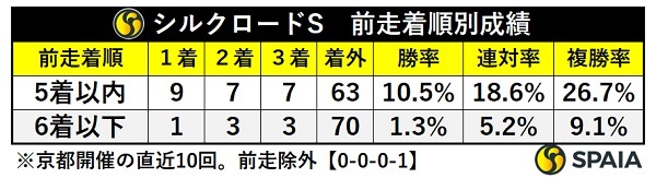 シルクロードSの前走着順別成績,ⒸSPAIA