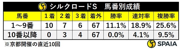 シルクロードSの馬番別成績,ⒸSPAIA