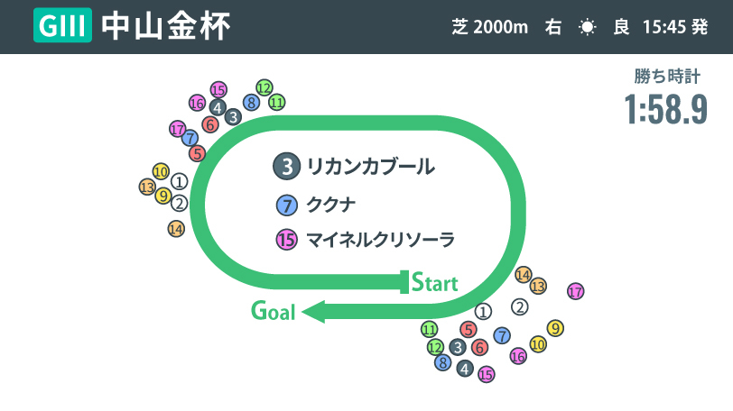 【中山金杯回顧】シルバーステートが持つロベルトの底力　リカンカブールがロングスパート戦で本領発揮